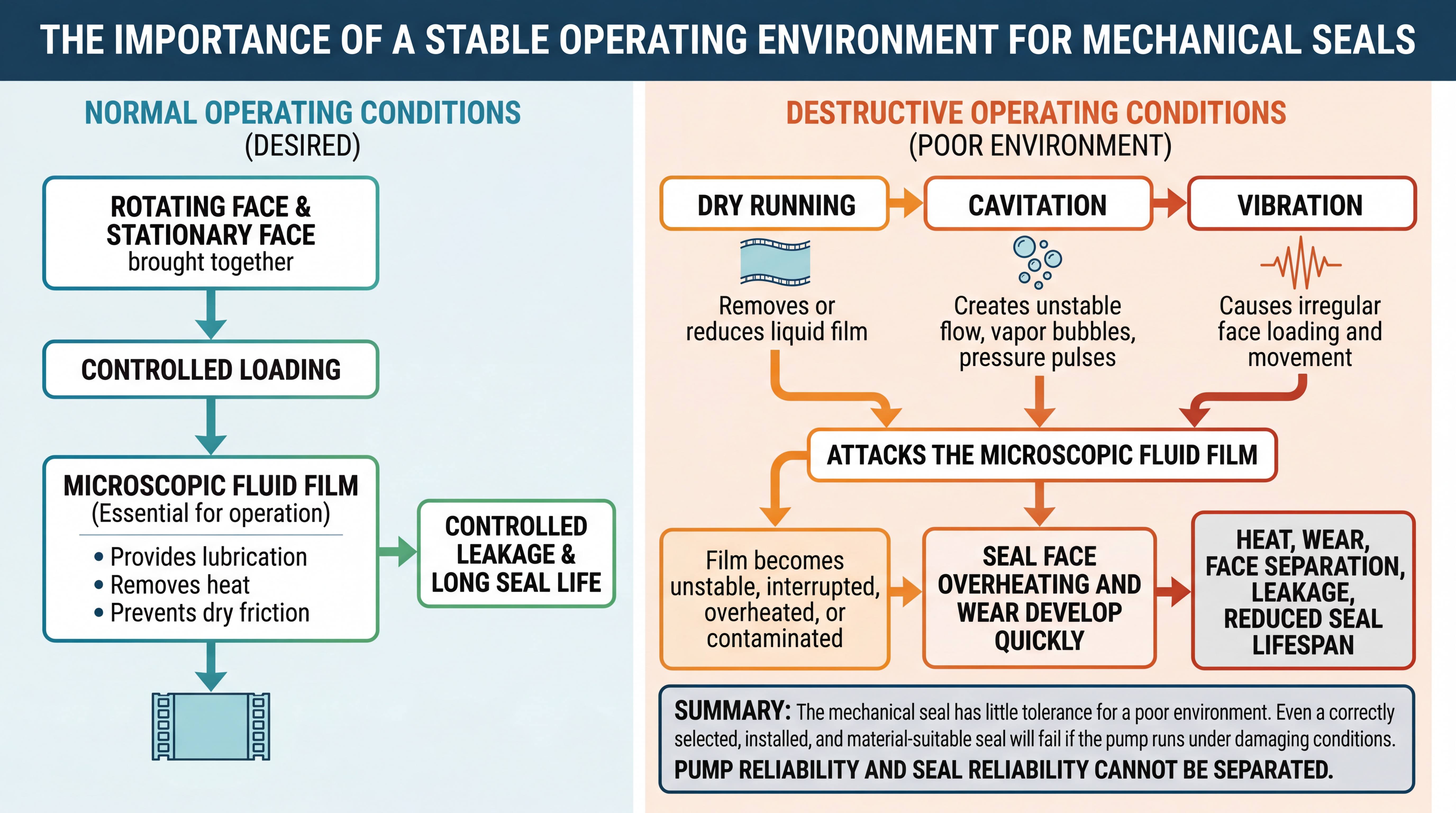 Mechanical seal operating environment diagram comparing normal lubrication conditions with destructive dry running cavitation and vibration effects